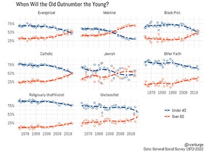 Graph showing the percentage of each religous tradition under 40 above 60 yeas of age