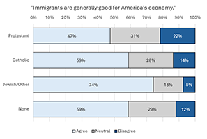 Figure 1: Views on Immigration and the Economy