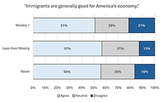 Figure 2: Views on Immigration and the Economy